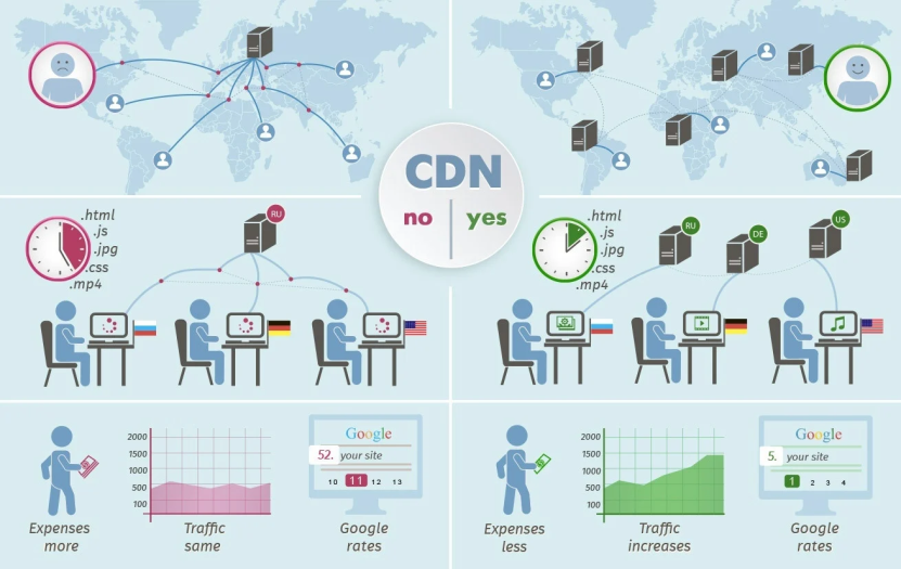 Content Delivery Network