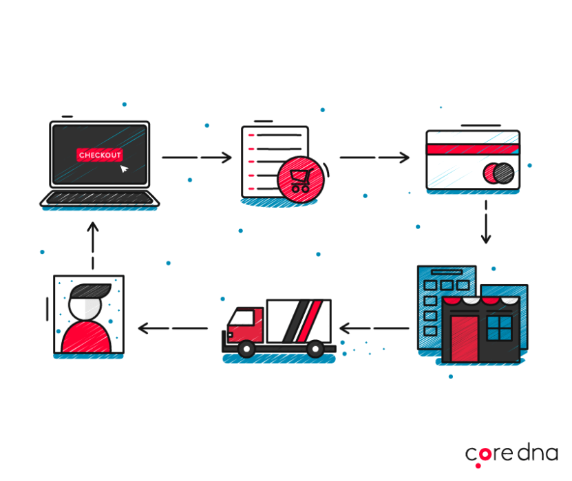 eCommerce business order fulfillment