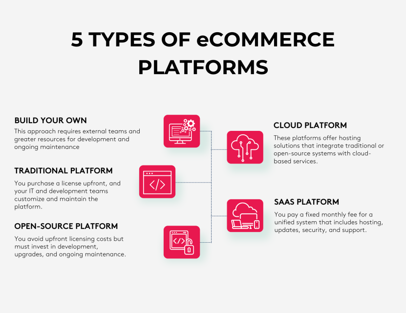 Image. What are the different types of eCommerce platforms?