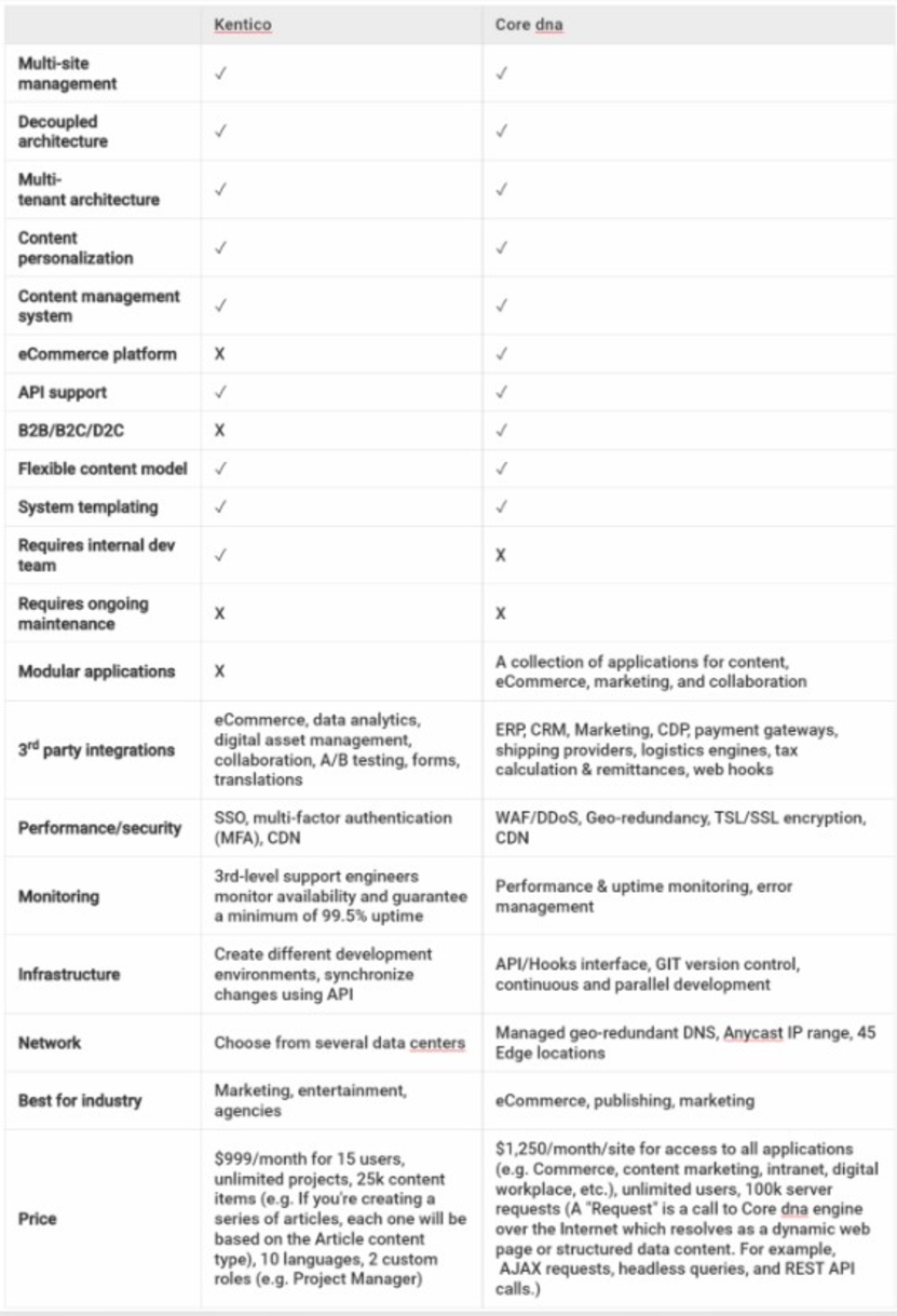 Image. Kentico Kontent vs. Core dna