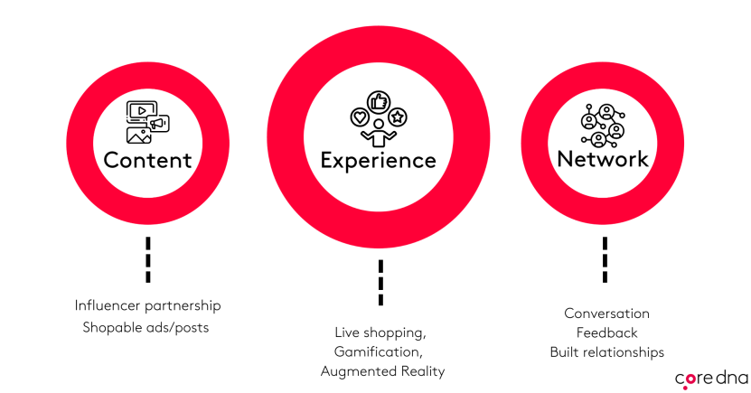 Diagram showing content, experience, and network strategy with red circles and icons.