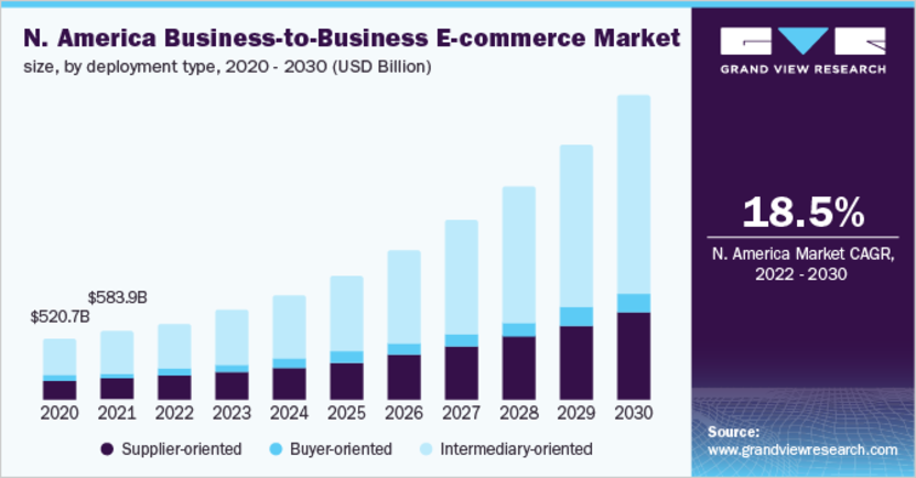 Image. Why are B2B marketplaces increasingly popular?
