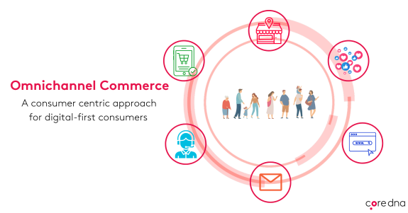 Infographic on omnichannel commerce with icons and diverse consumers.