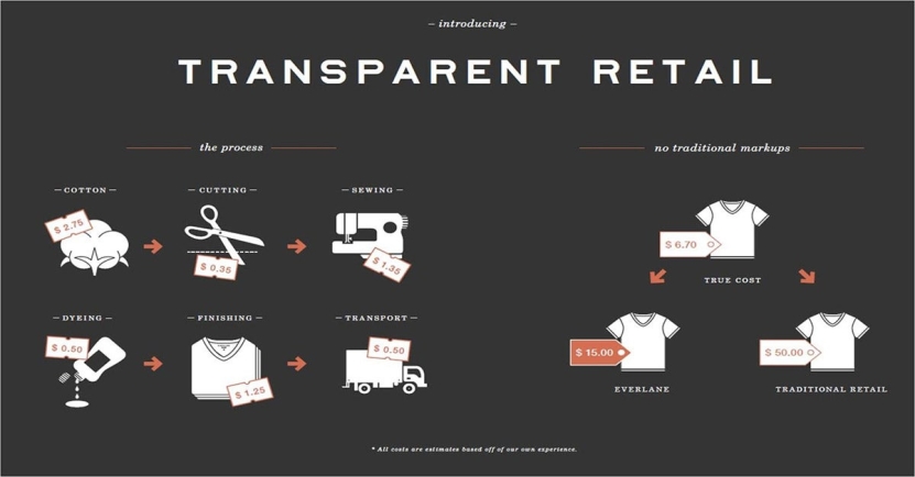 Everlane infographic for the retail price vs manufacturer