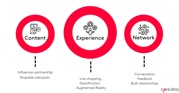 Diagram showing content, experience, and network strategies for marketing.