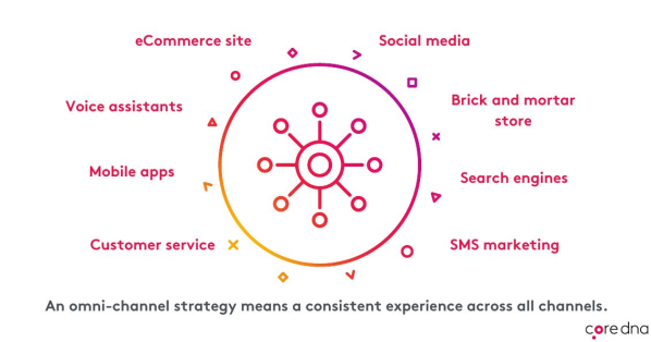 Omnichannel Channels