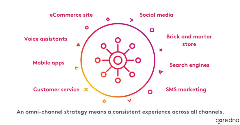 Omnichannel Channels