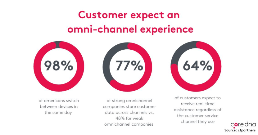 Omnichannel Statistics