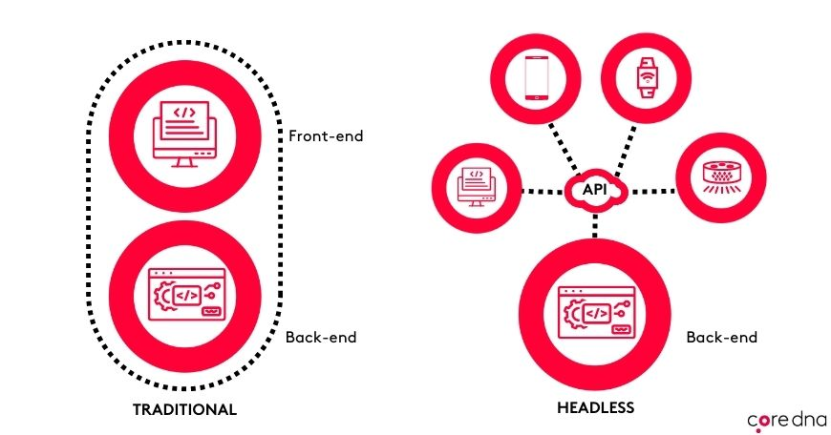 Headless CMS vs Traditional