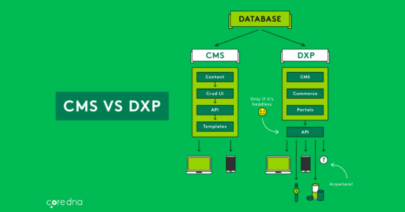 Comparison chart of CMS and DXP with database integration on a green background.