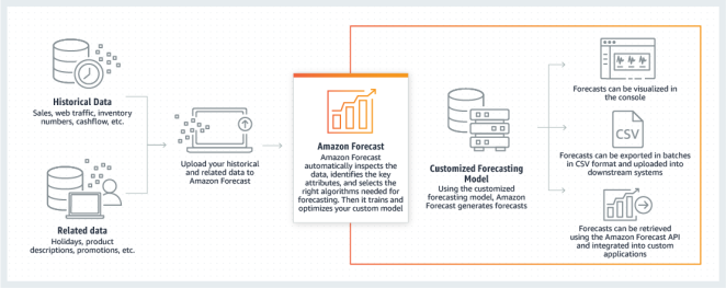 Amazon AI Forecasting model