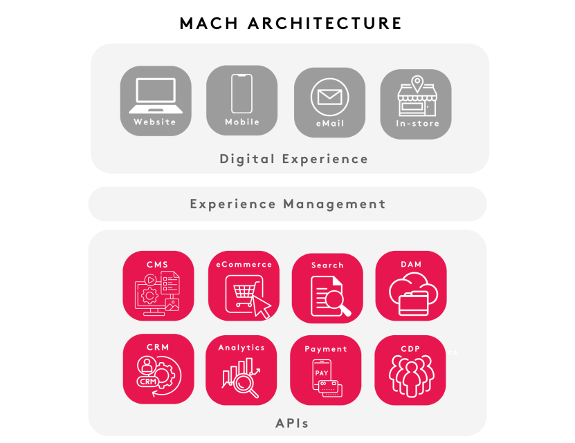 Image MACH architecture