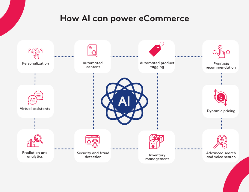 Image AI in eCommerce