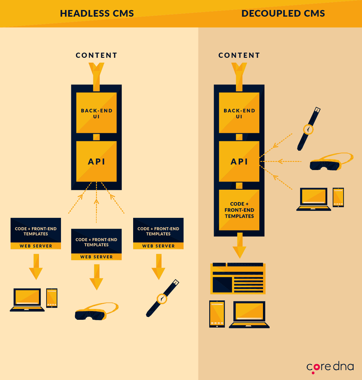 BigCommerce vs Shopify Plus vs Core dna: eCommerce omnichannel deliver features for Core dna