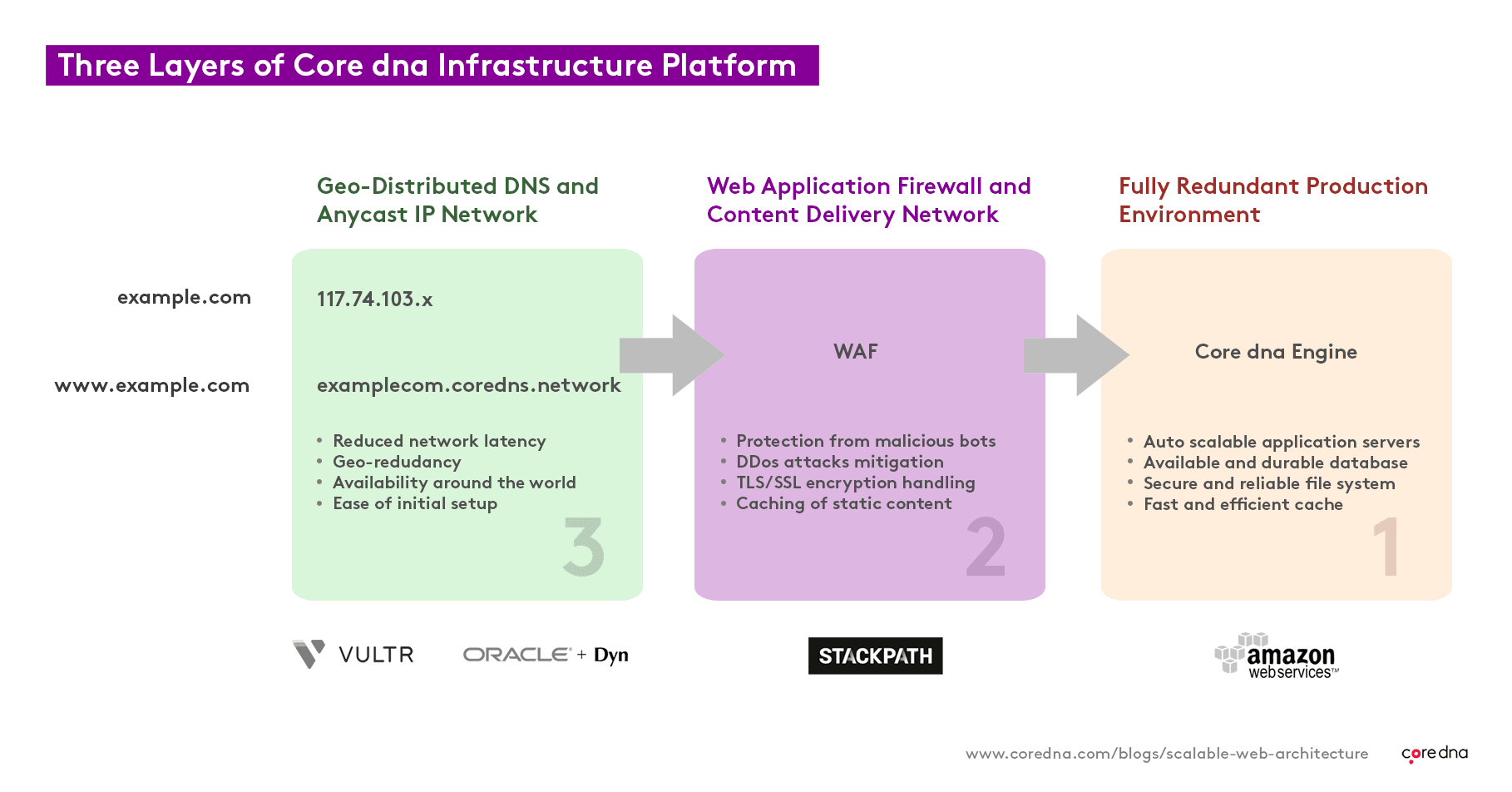 BigCommerce vs Shopify Plus vs Core dna: Scalability feature for Core dna