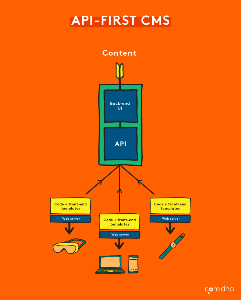 Website development trends 2021: API-first