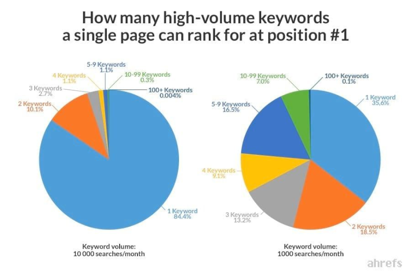 Image. 4. Creating a vast number of pages and posts