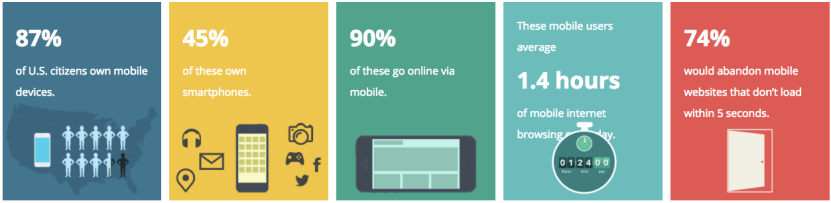 Image 3. Kinsta’s own Page Speed guide found similar results, with “74% of would abandon mobile sites that don’t load within 5 seconds.”