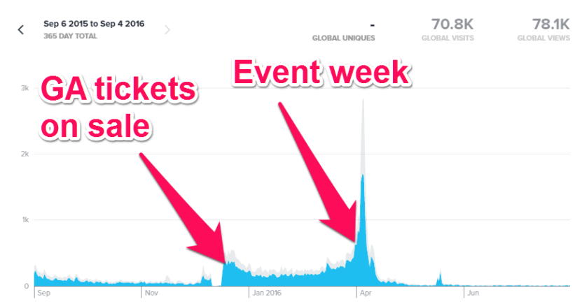 Image 2. [Event marketing problem #1] Irregular traffic