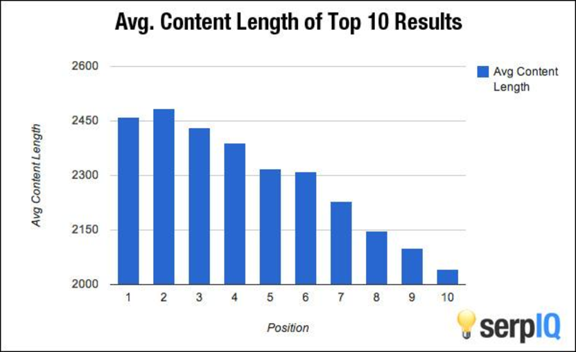 Image. Long-Form Content Gets Better Rankings