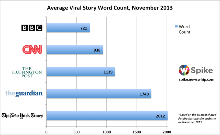 Image. Long-Form Content Gets More Shares