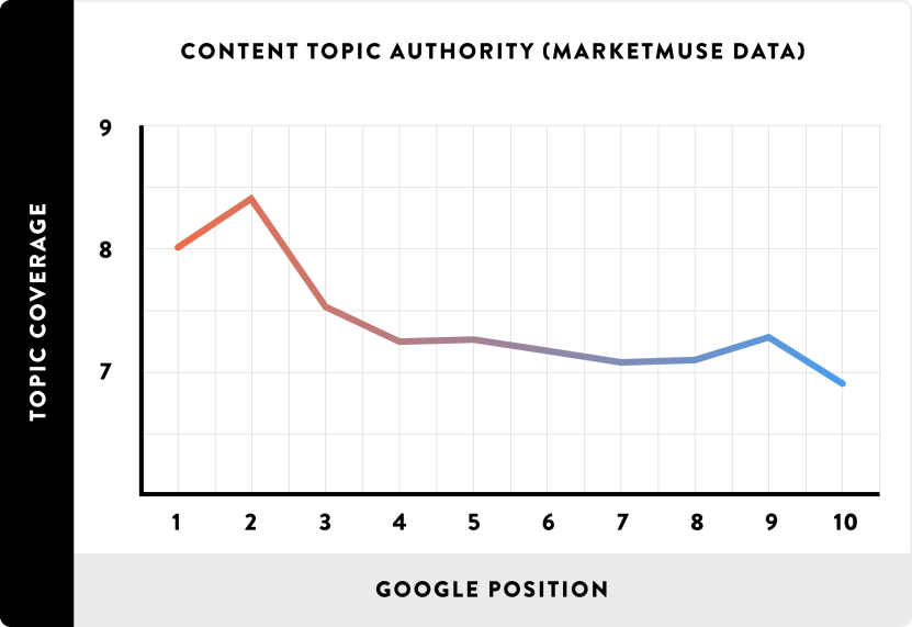 Image. Long-Form Content is Seen As More Authoritative