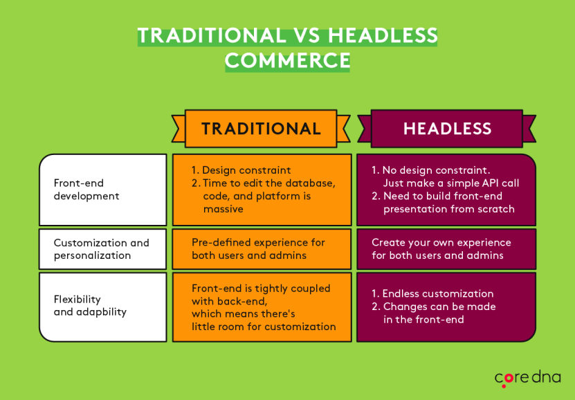 Headless vs Traditional architecture 