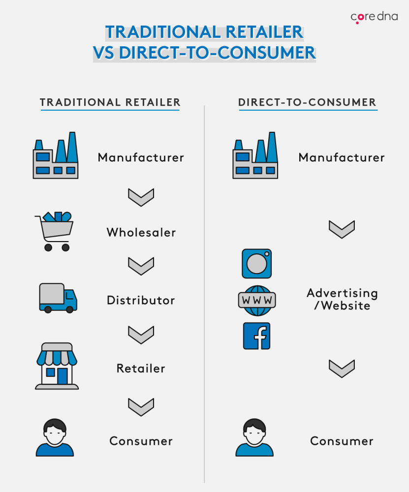 Image. [D2C retail tip #1] Cutting the middleman