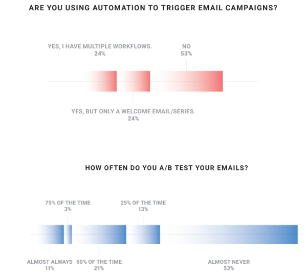 Image. [Takeaway #5] Send two versions of your campaign