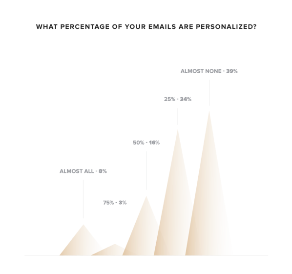 Image. [Takeaway #3] Add a human touch to your emails