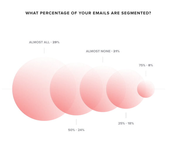 Image. [Takeaway #4] Group your email list through segmentation