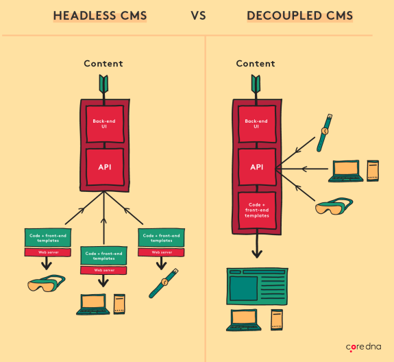 Diagram comparing headless CMS and decoupled CMS with content distribution flow.