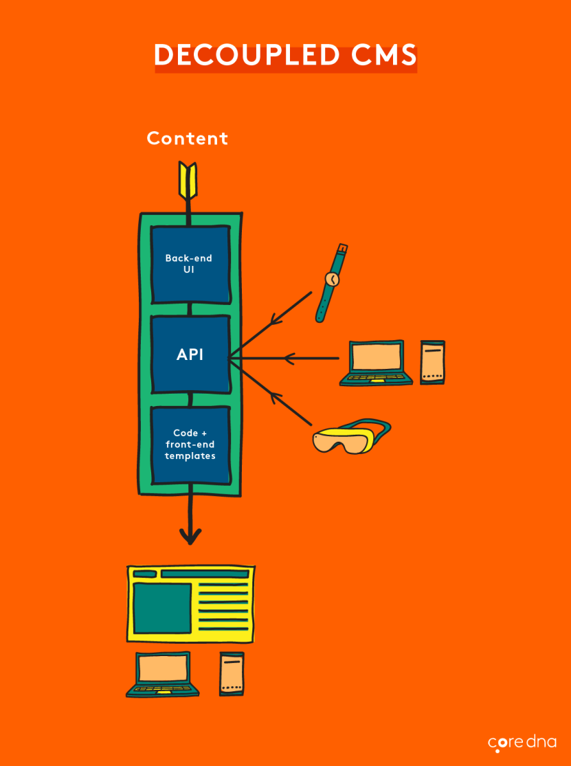 Image. Enter decoupled CMS, the marketer-friendly alternative to API-first CMSs