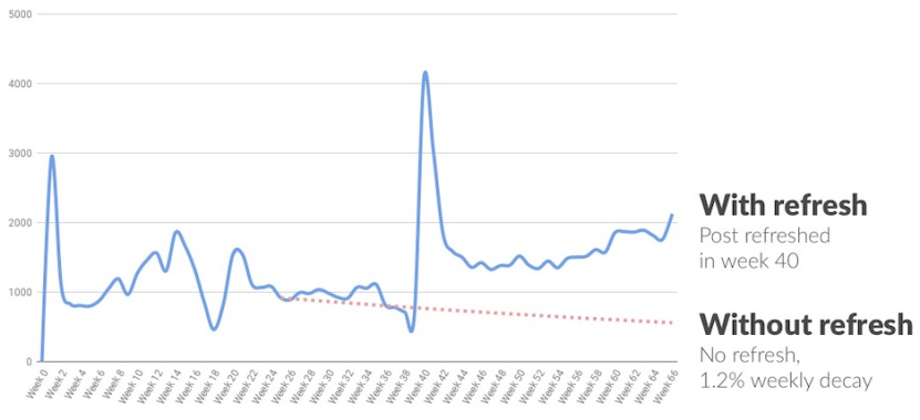 Image. Seeing that initial traffic spike post-content launch is awesome