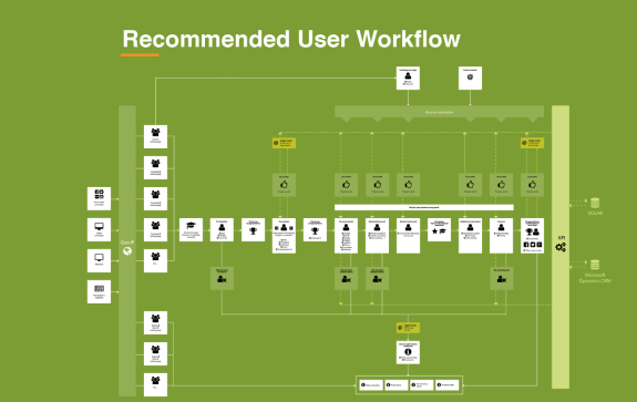 Flowchart of recommended user workflow on green background.