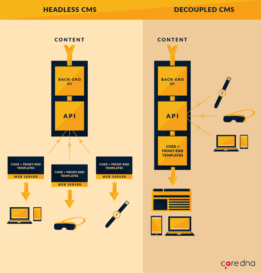 Image. 2. Use a headless content management system