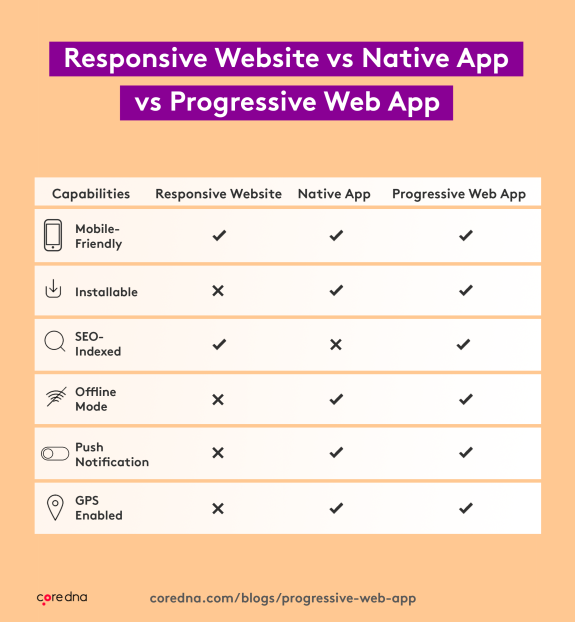 Comparison chart of responsive website, native app, and progressive web app capabilities.