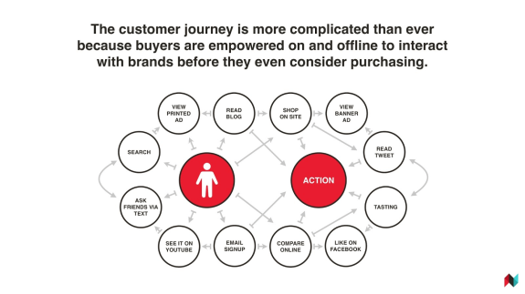 Diagram illustrating complex customer journey with various touchpoints like search, social media, and ads.