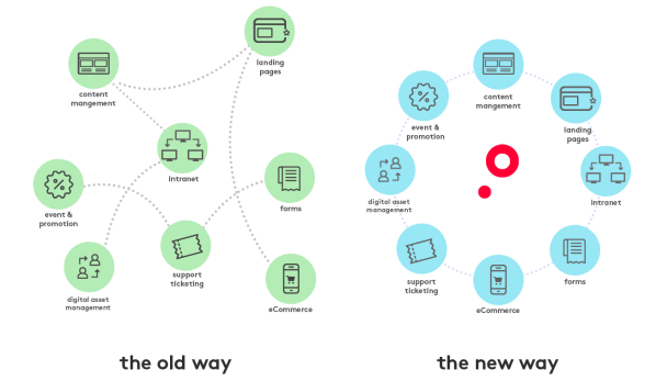 Image. Omnichannel experience via APIs