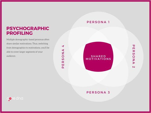 Venn diagram illustrating psychographic profiling with shared motivations and four personas.