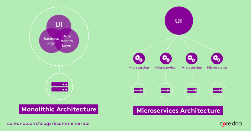 Image. Monolithic vs. microservices architectures for eCommerce?