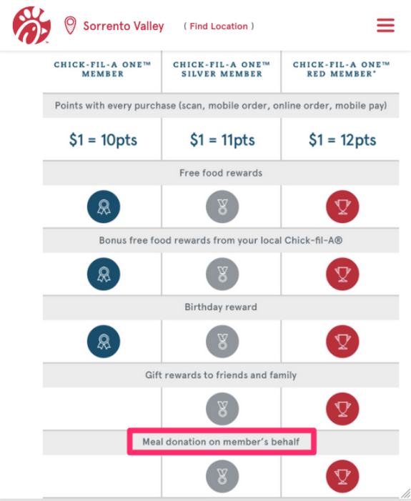 Chick-fil-A rewards program chart for Sorrento Valley location.