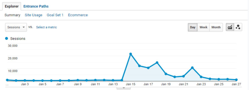 Image. What causes a 1031% surge in traffic