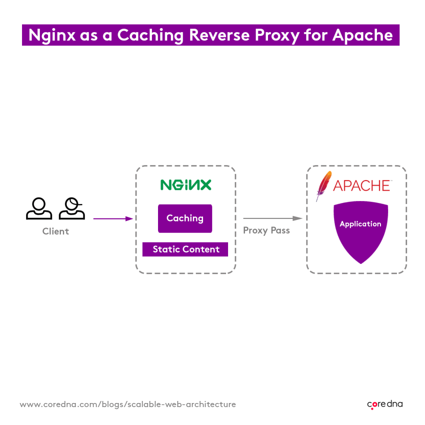 Image. 4. A dual-stack of NGINX and Apache squeezes every last drop of resource from each server