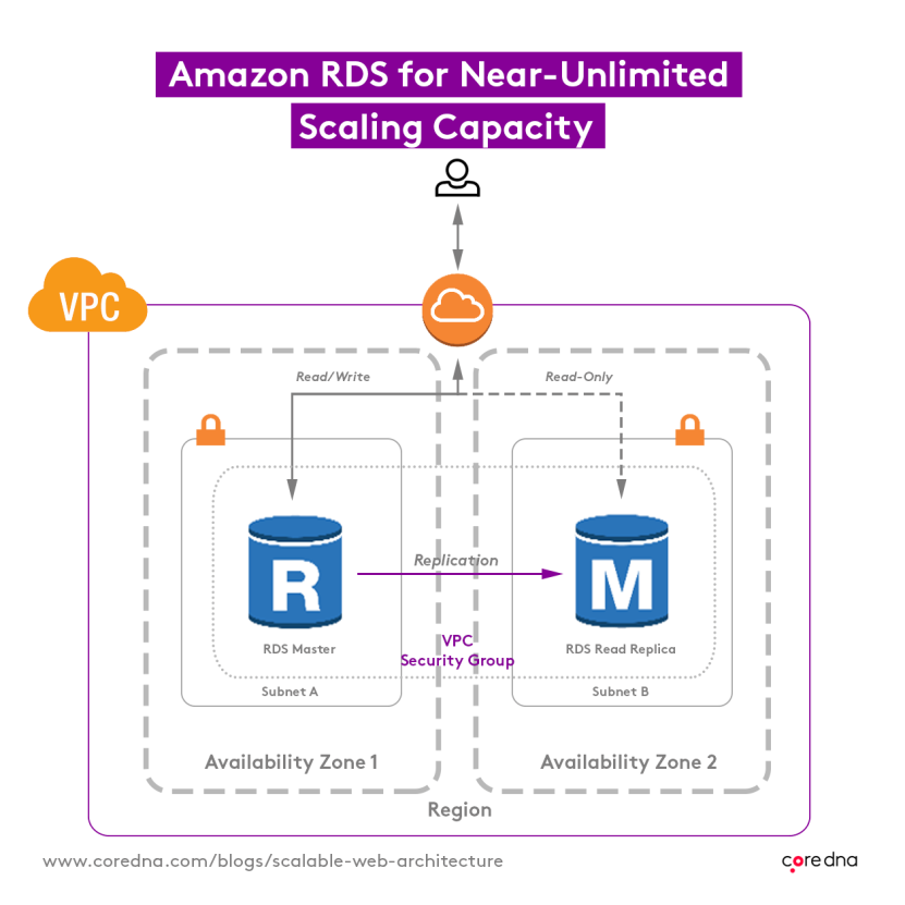 Image. We never run out of scaling capacity with Amazon RDS