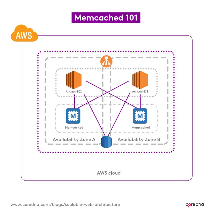 Image. 5. Memcached saves time and lightens the load