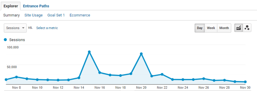 Image 2. What causes a 1031% surge in traffic