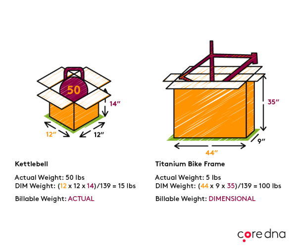 Image. 1. Calculate the dimensions & weight of your product