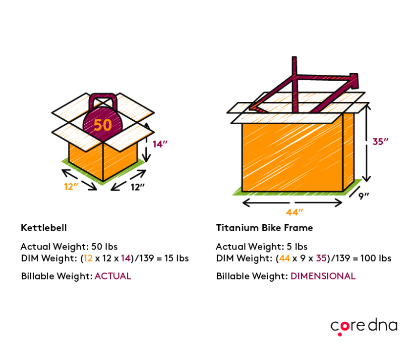 Image. 1. Calculate the dimensions & weight of your product