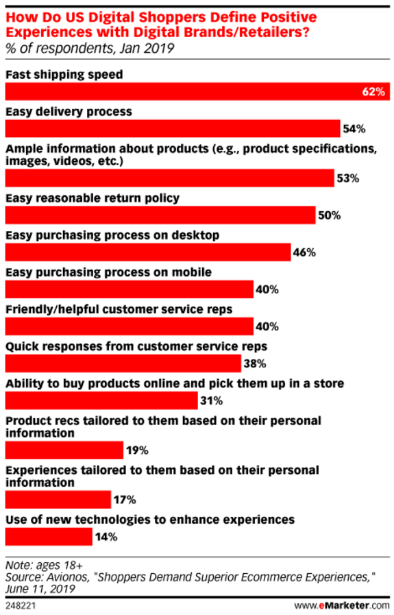 Bar chart showing US digital shoppers' positive experiences with retailers in 2019, emphasizing fast shipping and easy delivery.